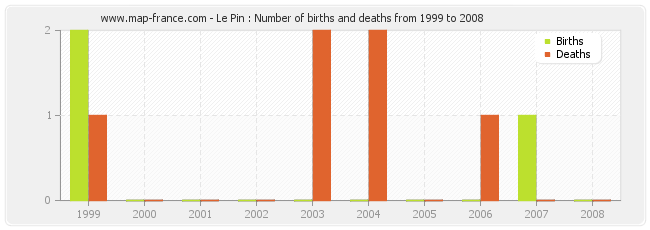 Le Pin : Number of births and deaths from 1999 to 2008